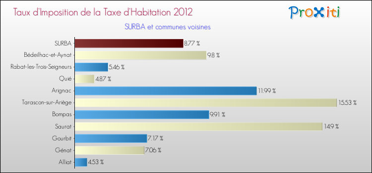 Taux d'imposition de la taxe d'habitation 2012 pour SURBA et les communes proches Comparaison des taux d'imposition de la taxe d'habitation 2012 pour SURBA et les communes voisines