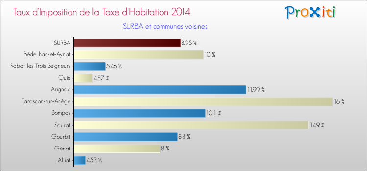 Taux d'imposition de la taxe d'habitation 2014 pour SURBA et les communes proches Comparaison des taux d'imposition de la taxe d'habitation 2014 pour SURBA et les communes voisines
