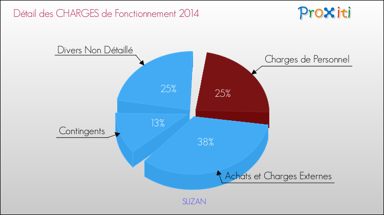 Décomposition des Charges de Fonctionnement 2014 de la commune de SUZAN Charges de Fonctionnement 2014 pour la commune de SUZAN