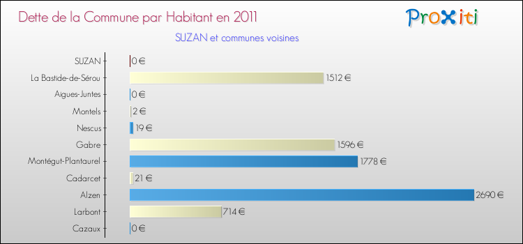 Dette par habitant de la commune en 2011 pour SUZAN et les communes proches Comparaison de la dette par habitant de la commune en 2011 pour SUZAN et les communes voisines