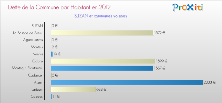 Dette par habitant de la commune en 2012 pour SUZAN et les communes proches Comparaison de la dette par habitant de la commune en 2012 pour SUZAN et les communes voisines