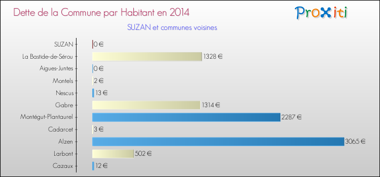 Dette par habitant de la commune en 2014 pour SUZAN et les communes proches Comparaison de la dette par habitant de la commune en 2014 pour SUZAN et les communes voisines