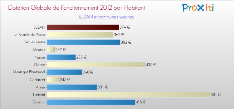 Montant des dotations globales de fonctionnement DGF par Habitant pour SUZAN et les communes proches Comparaison des des dotations globales de fonctionnement DGF par habitant pour SUZAN et les communes voisines