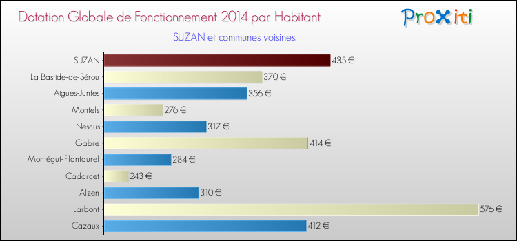 Montant des dotations globales de fonctionnement DGF par Habitant pour SUZAN et les communes proches en 2014. Comparaison des des dotations globales de fonctionnement DGF par habitant pour SUZAN et les communes voisines en 2014.