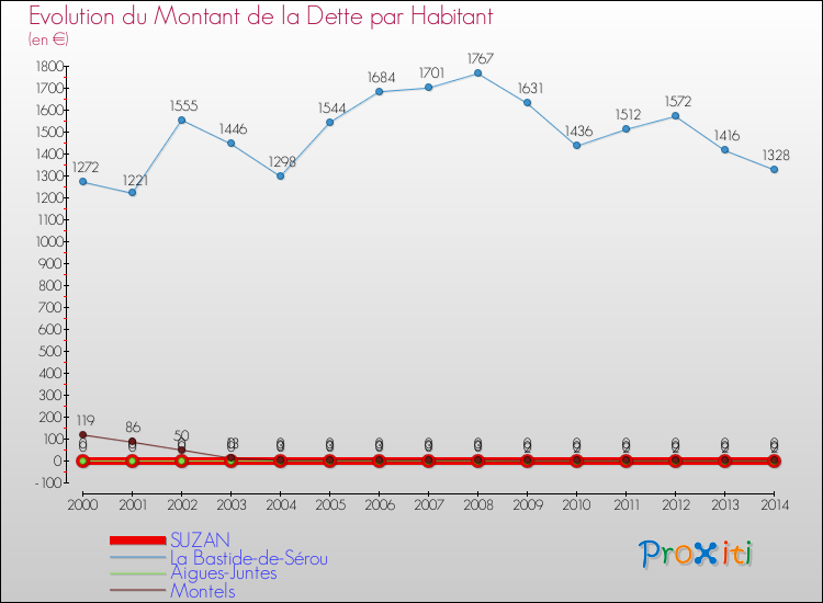 Evolution de la dette par habitant pour la commune de SUZAN et les communes proches de 2000 à 2014 Comparaison de la dette par habitant pour SUZAN et les communes voisines de 2000 à 2014