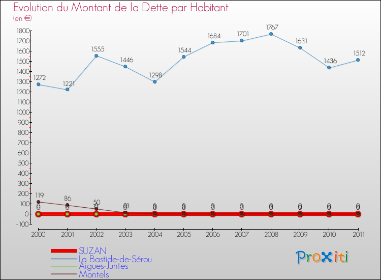 Evolution de la dette par habitant pour la commune de SUZAN et les communes proches Comparaison de la dette par habitant pour SUZAN et les communes voisines
