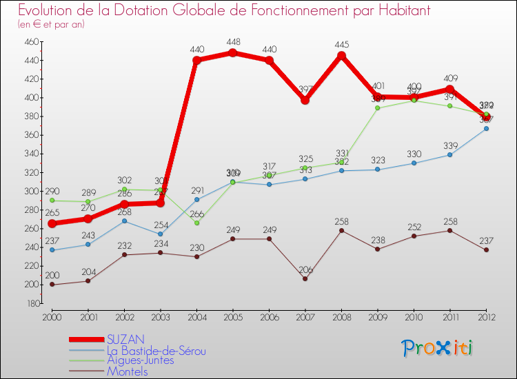 Evolution et montant de la dotation globale de fonctionnement par Habitant pour SUZAN et les communes proches Comparaison des dotations globales de fonctionnement par habitant pour SUZAN et les communes voisines