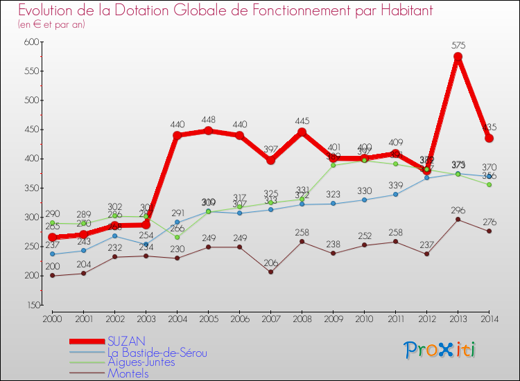 Evolution et montant de la dotation globale de fonctionnement par Habitant pour SUZAN et les communes proches de 2000 à 2014. Comparaison des dotations globales de fonctionnement par habitant pour SUZAN et les communes voisines de 2000 à 2014.