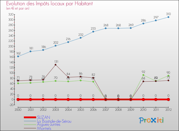 Evolution et montant des impôts locaux par Habitant pour SUZAN et les communes proches Comparaison des impôts locaux par habitant pour SUZAN et les communes voisines