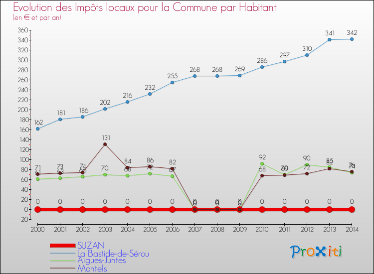 Evolution et montant des impôts locaux par Habitant pour SUZAN et les communes proches de 2000 à 2014 Comparaison des impôts locaux par habitant pour SUZAN et les communes voisines de 2000 à 2014