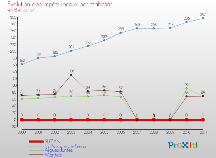 Evolution et montant des impôts locaux par Habitant pour SUZAN et les communes proches Comparaison des impôts locaux par habitant pour SUZAN et les communes voisines