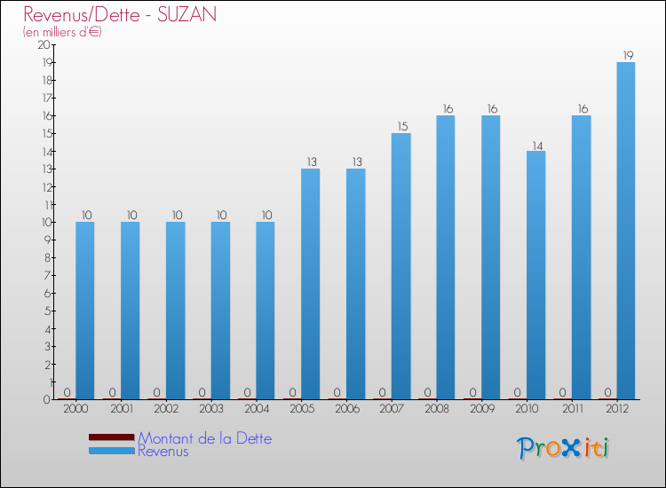 Evolution comparée de la dette et des revenus pour la commune de SUZAN de 2000 à 2012 Comparaison de la dette et des revenus pour SUZAN de 2000 à 2012