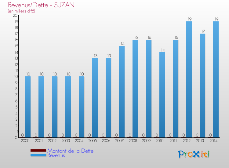 Evolution comparée de la dette et des revenus pour la commune de SUZAN de 2000 à 2014 Comparaison de la dette et des revenus pour SUZAN de 2000 à 2014