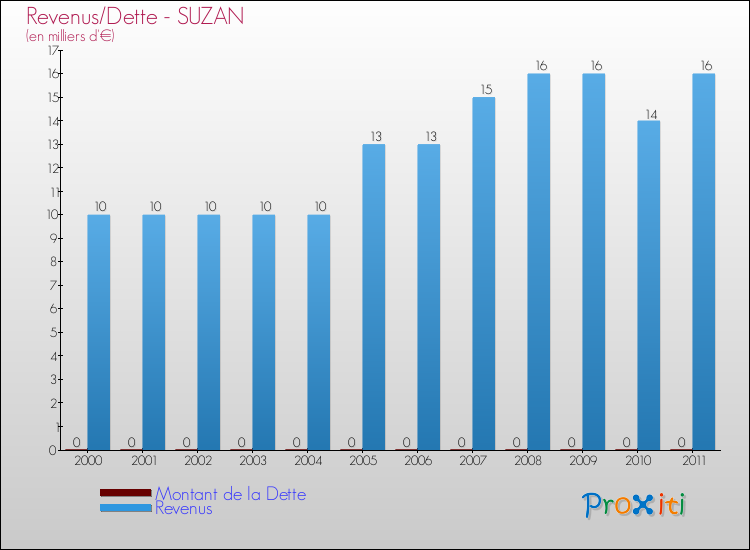 Evolution comparée de la dette et des revenus pour la commune de SUZAN de 2000 à 2011 Comparaison de la dette et des revenus pour SUZAN de 2000 à 2011