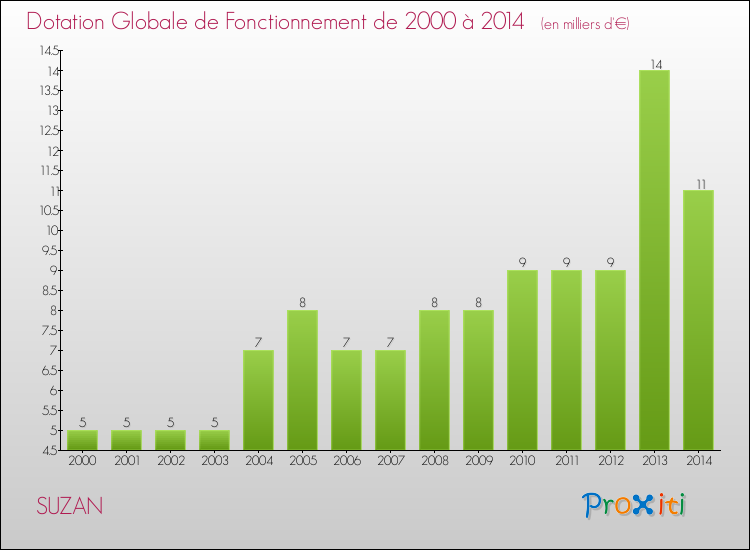 Evolution du montant de la Dotation Globale de Fonctionnement pour la commune de SUZAN de 2000 à 2014 Evolution du montant de la Dotation Globale de Fonctionnement pour SUZAN de 2000 à 2014