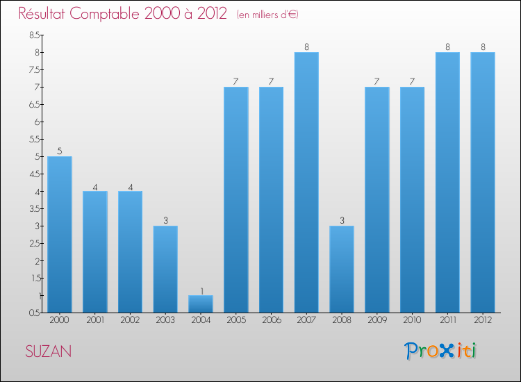 Evolution du résultat comptable pour la commune de SUZAN de 2000 à 2012 Evolution du résultat comptable pour SUZAN de 2000 à 2012