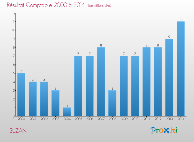 Evolution du résultat comptable pour la commune de SUZAN de 2000 à 2014 Evolution du résultat comptable pour SUZAN de 2000 à 2014