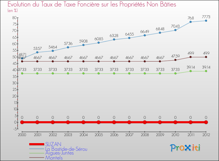 Evolution du taux de la taxe foncière sur les immeubles et terrains non batis pour SUZAN et les communes proches de 2000 à 2012 Comparaison des taux de la taxe foncière sur les immeubles et terrains non batis pour SUZAN et les communes voisines de 2000 à 2012