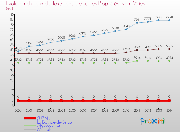 Evolution du taux de la taxe foncière sur les immeubles et terrains non batis pour SUZAN et les communes proches de 2000 à 2014 Comparaison des taux de la taxe foncière sur les immeubles et terrains non batis pour SUZAN et les communes voisines de 2000 à 2014
