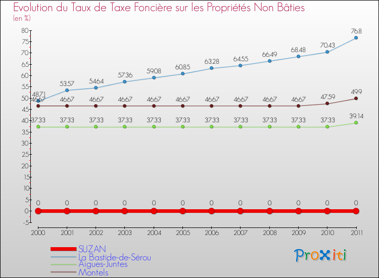 Evolution du taux de la taxe foncière sur les immeubles et terrains non batis pour SUZAN et les communes proches Comparaison des taux de la taxe foncière sur les immeubles et terrains non batis pour SUZAN et les communes voisines