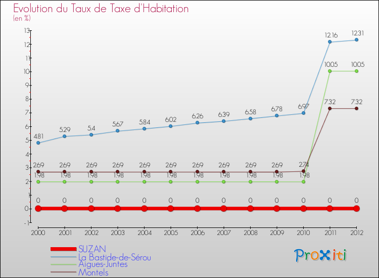 Evolution du taux de la taxe d'habitation pour SUZAN et les communes proches Comparaison des taux de la taxe d'habitation pour SUZAN et les communes voisines