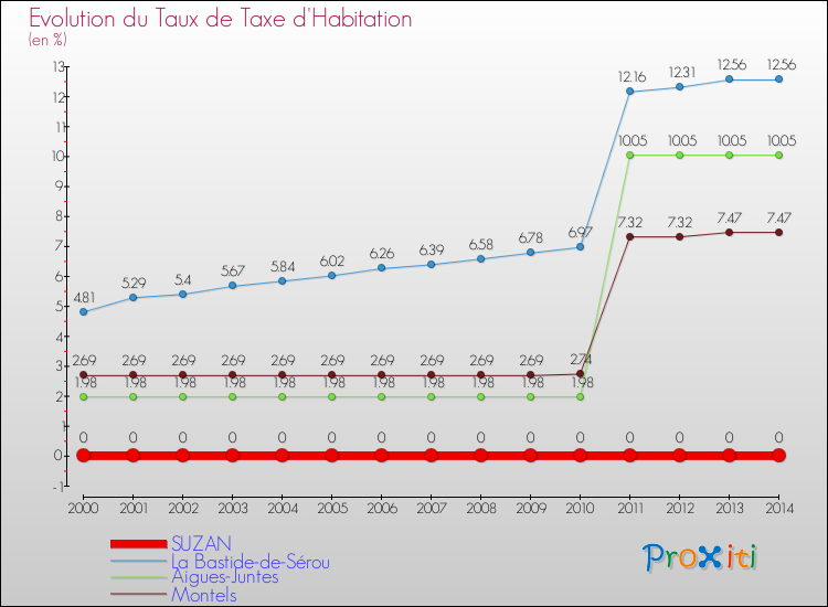 Evolution du taux de la taxe d'habitation pour SUZAN et les communes proches de 2000 à 2014 Comparaison des taux de la taxe d'habitation pour SUZAN et les communes voisines de 2000 à 2014