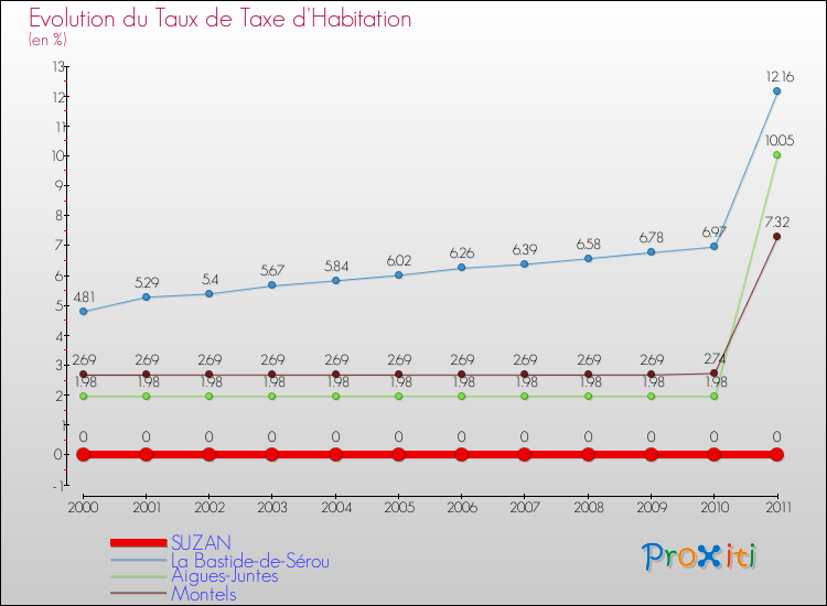 Evolution du taux de la taxe d'habitation pour SUZAN et les communes proches Comparaison des taux de la taxe d'habitation pour SUZAN et les communes voisines