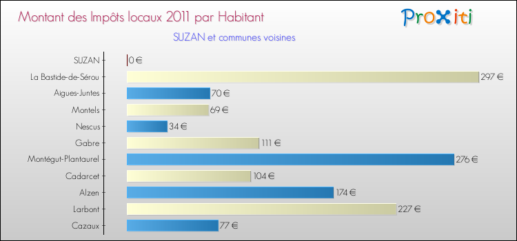Montant des impôts locaux par Habitant pour SUZAN et les communes proches Comparaison des impôts locaux par habitant pour SUZAN et les communes voisines