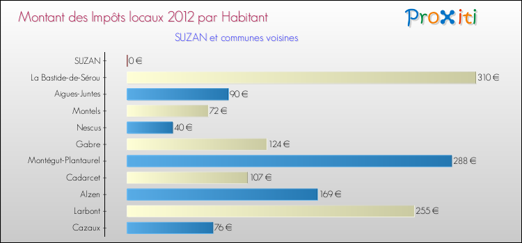 Montant des impôts locaux par Habitant pour SUZAN et les communes proches Comparaison des impôts locaux par habitant pour SUZAN et les communes voisines