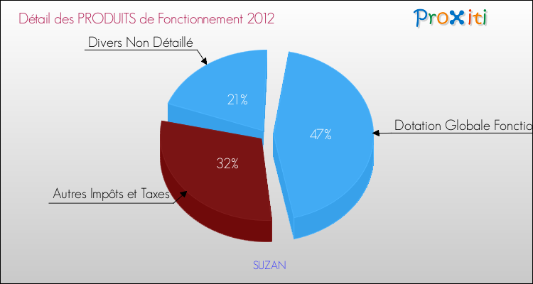 Décomposition du Budget de Fonctionnement 2012 de la commune de SUZAN Budget de Fonctionnement 2012 pour la commune de SUZAN