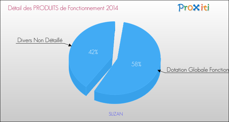 Décomposition du Budget de Fonctionnement 2014 de la commune de SUZAN Budget de Fonctionnement 2014 pour la commune de SUZAN