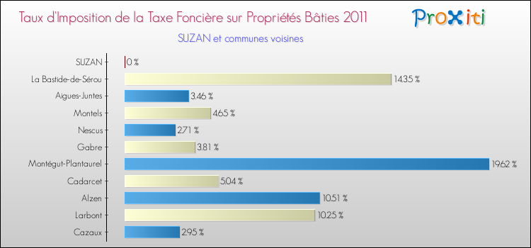 Taux d'imposition de la taxe foncière sur le bati 2011 pour SUZAN et les communes proches Comparaison des taux d'imposition de la taxe foncière sur le bati 2011 pour SUZAN et les communes voisines