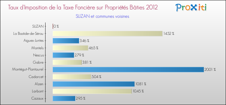 Taux d'imposition de la taxe foncière sur le bati 2012 pour SUZAN et les communes proches Comparaison des taux d'imposition de la taxe foncière sur le bati 2012 pour SUZAN et les communes voisines