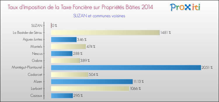 Taux d'imposition de la taxe foncière sur le bati 2014 pour SUZAN et les communes proches Comparaison des taux d'imposition de la taxe foncière sur le bati 2014 pour SUZAN et les communes voisines