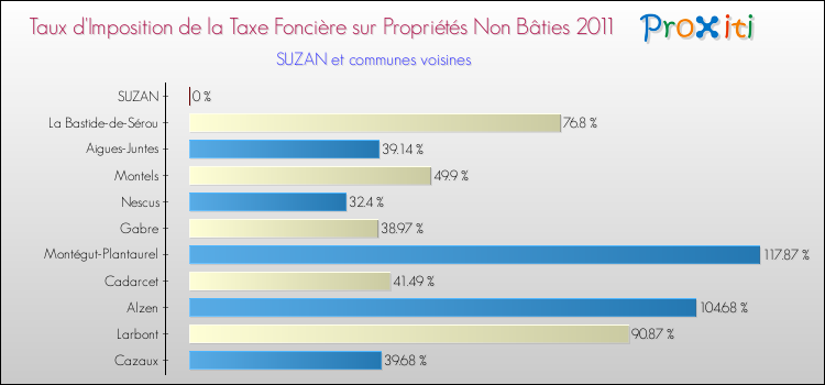 Taux d'imposition de la taxe foncière sur les immeubles et terrains non batis 2011 pour SUZAN et les communes proches Comparaison des taux d'imposition de la taxe foncière sur les immeubles et terrains non batis 2011 pour SUZAN et les communes voisines