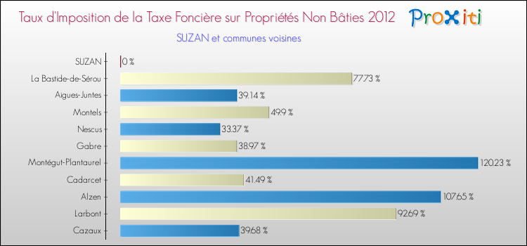 Taux d'imposition de la taxe foncière sur les immeubles et terrains non batis 2012 pour SUZAN et les communes proches Comparaison des taux d'imposition de la taxe foncière sur les immeubles et terrains non batis 2012 pour SUZAN et les communes voisines