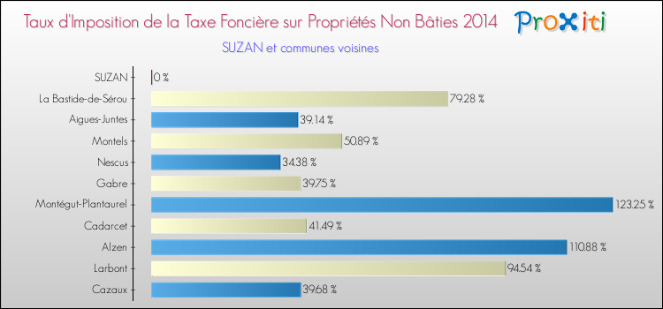 Taux d'imposition de la taxe foncière sur les immeubles et terrains non batis 2014 pour SUZAN et les communes proches Comparaison des taux d'imposition de la taxe foncière sur les immeubles et terrains non batis 2014 pour SUZAN et les communes voisines