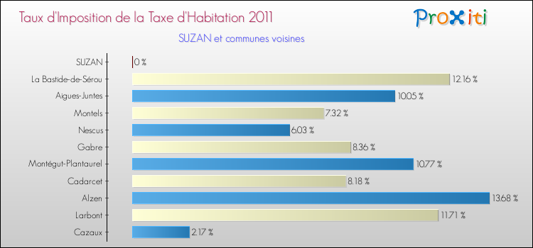 Taux d'imposition de la taxe d'habitation 2011 pour SUZAN et les communes proches Comparaison des taux d'imposition de la taxe d'habitation 2011 pour SUZAN et les communes voisines