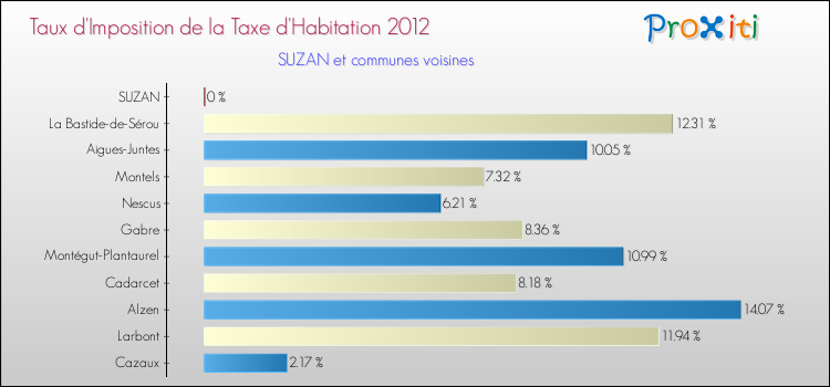 Taux d'imposition de la taxe d'habitation 2012 pour SUZAN et les communes proches Comparaison des taux d'imposition de la taxe d'habitation 2012 pour SUZAN et les communes voisines