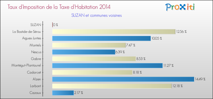 Taux d'imposition de la taxe d'habitation 2014 pour SUZAN et les communes proches Comparaison des taux d'imposition de la taxe d'habitation 2014 pour SUZAN et les communes voisines