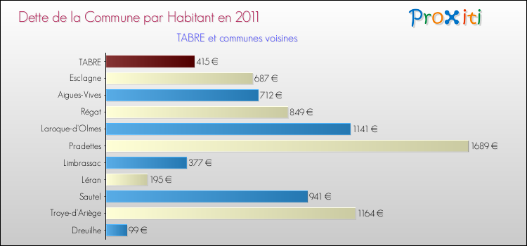 Dette par habitant de la commune en 2011 pour TABRE et les communes proches Comparaison de la dette par habitant de la commune en 2011 pour TABRE et les communes voisines