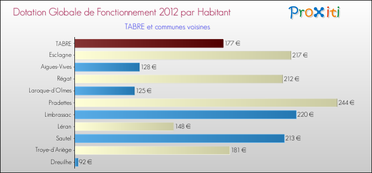 Montant des dotations globales de fonctionnement DGF par Habitant pour TABRE et les communes proches Comparaison des des dotations globales de fonctionnement DGF par habitant pour TABRE et les communes voisines