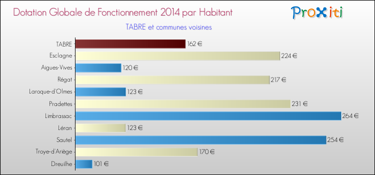 Montant des dotations globales de fonctionnement DGF par Habitant pour TABRE et les communes proches en 2014. Comparaison des des dotations globales de fonctionnement DGF par habitant pour TABRE et les communes voisines en 2014.