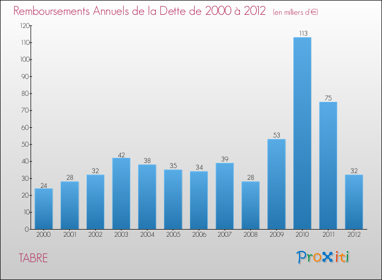 Evolution de l'annuité de la dette pour la commune de TABRE de 2000 à 2012 Annuités de la dette pour TABRE de 2000 à 2012