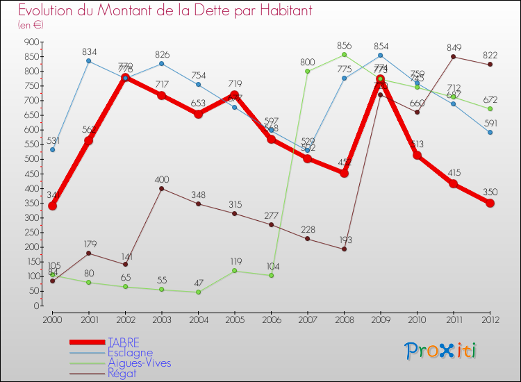 Evolution de la dette par habitant pour la commune de TABRE et les communes proches de 2000 à 2012 Comparaison de la dette par habitant pour TABRE et les communes voisines de 2000 à 2012