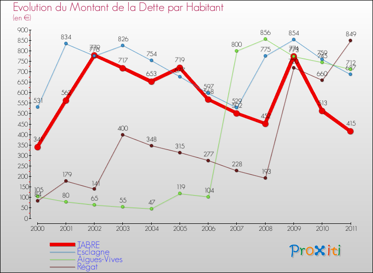 Evolution de la dette par habitant pour la commune de TABRE et les communes proches Comparaison de la dette par habitant pour TABRE et les communes voisines