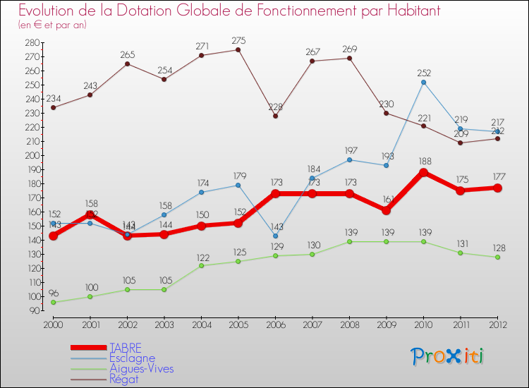 Evolution et montant de la dotation globale de fonctionnement par Habitant pour TABRE et les communes proches Comparaison des dotations globales de fonctionnement par habitant pour TABRE et les communes voisines
