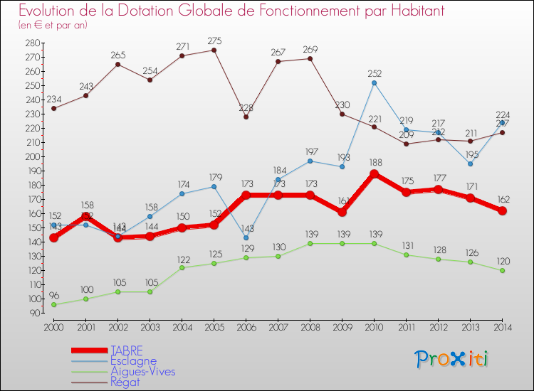 Evolution et montant de la dotation globale de fonctionnement par Habitant pour TABRE et les communes proches de 2000 à 2014. Comparaison des dotations globales de fonctionnement par habitant pour TABRE et les communes voisines de 2000 à 2014.