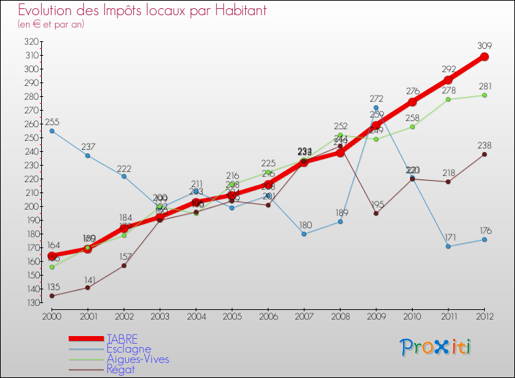 Evolution et montant des impôts locaux par Habitant pour TABRE et les communes proches Comparaison des impôts locaux par habitant pour TABRE et les communes voisines