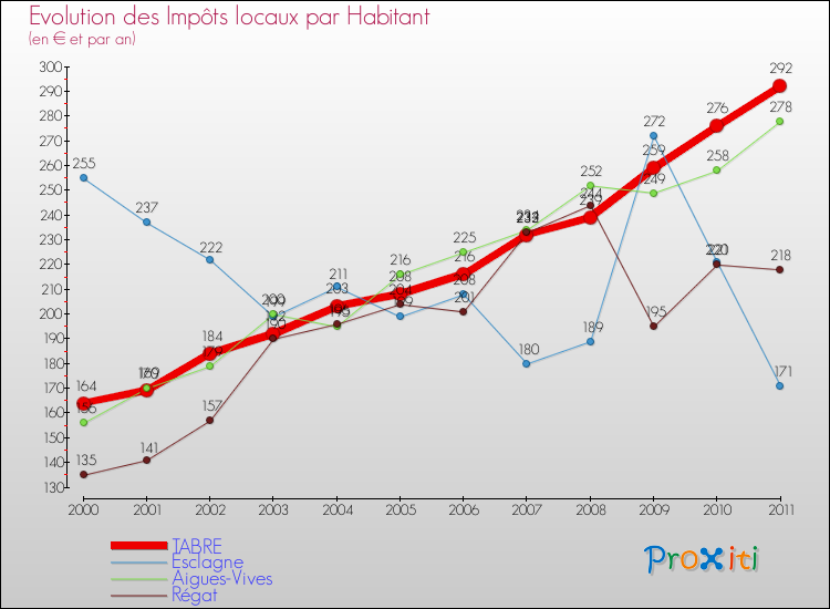 Evolution et montant des impôts locaux par Habitant pour TABRE et les communes proches Comparaison des impôts locaux par habitant pour TABRE et les communes voisines